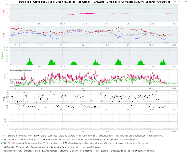 Valori rilevati alla stazione Giovo del Diavolo e Croda delle Cornacchie. Il 23.12.2022 si sono registrati 25 cm di neve fresca. Sono da evidenziare le temperature elevate registrate il 25.12. che hanno contribuito a formare il lastrone.