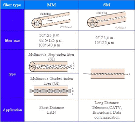 Fiber media modes 