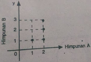 gambar himpunan pasangan berurutan