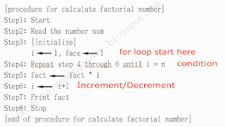 Algorithm for calculate factorial number