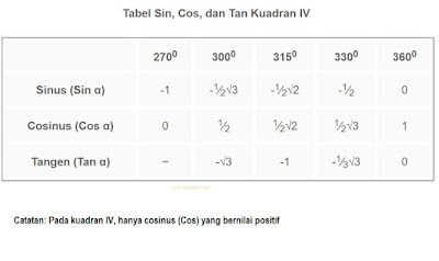  Rentang sudut ini disebut dengan sudut istimewa 2021+ Tabel Sin Cos Tan 0 Sampai 360 (Lengkap File)