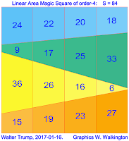 Linear area magic square of order 4 with magic constant S=84