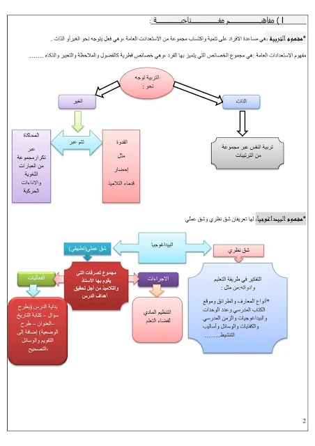 مصوغة تكوينية لفائدة المقبلين على اجتياز مباراة التعليم و الامتحانات المهنية