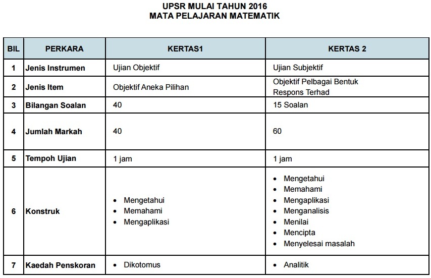 Format Baru & Contoh Soalan UPSR 2016 - BMBlogr