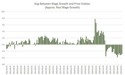 After Years Of "Stimulus" Come Surging Debt & Falling Wages