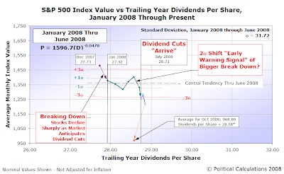 S&P 500 Average Monthly Index Value vs Trailing Year Dividends per Share, January 2008 to October 2008