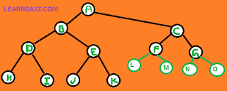 Binary Tree, data structure