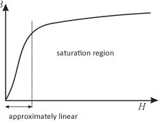 Saturation Curve