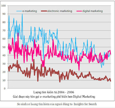 e-marketing-va-digital-marketing