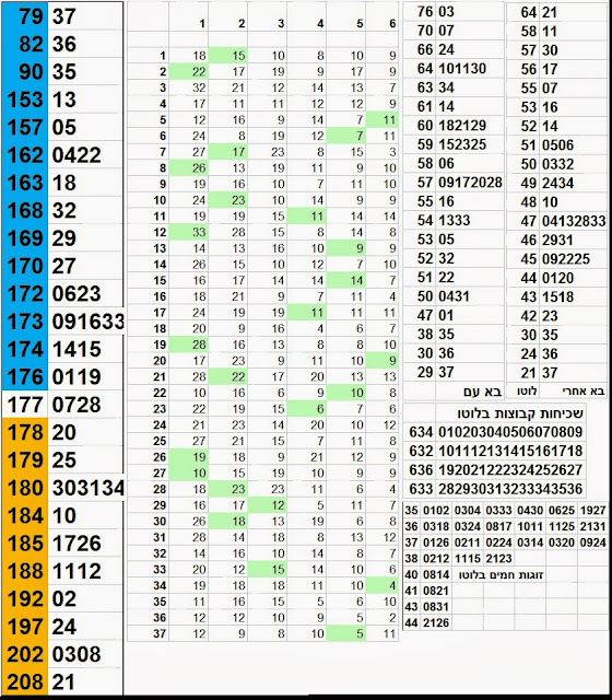 לוטו,לוטו סטטסיטיקה,לוטו 2527,לוטו 05.11, מספרי לוטו חמים, פרס ראשון בלוטו, israel lotto statistic,