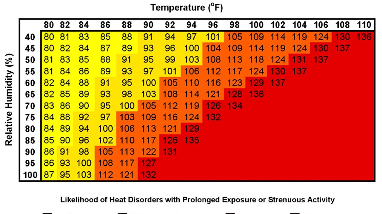 What Was The Heat Index Today