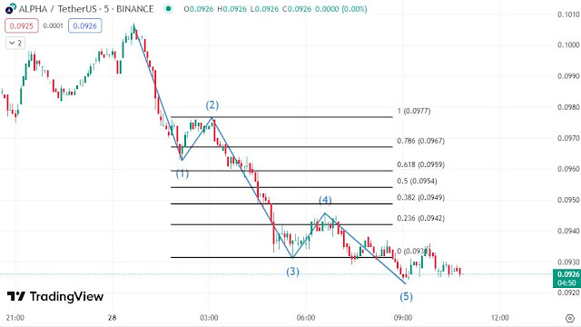 elliot wave, corrective wave 4, trading, fibonacci retracement levels