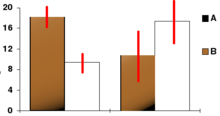 bar chart with confidence intervals (red)