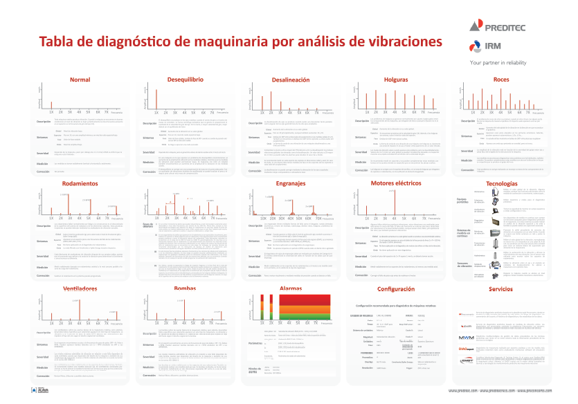 Tabla de diagnóstico por análisis de vibraciones