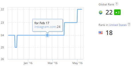 Instagram Alexa Rank Increased