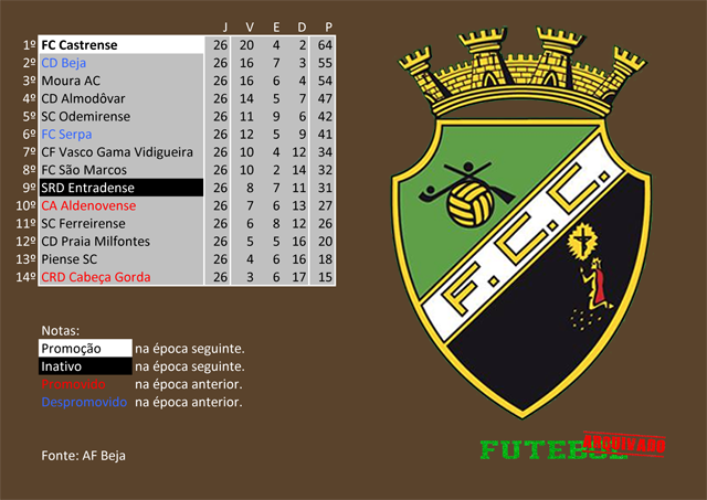 classificação campeonato regional distrital associação futebol beja 2008 castrense