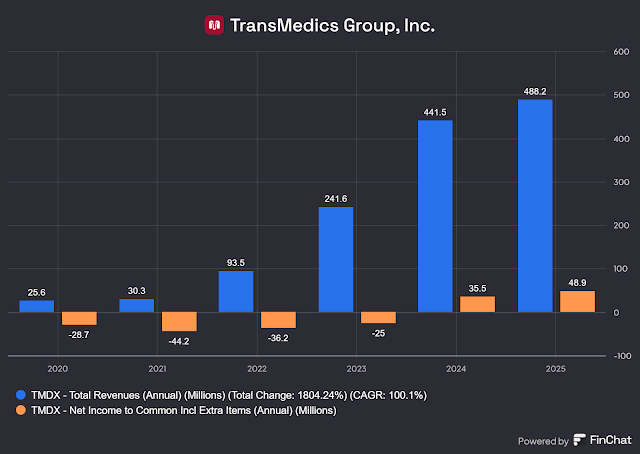 TransMedics Financial 2020-2025
