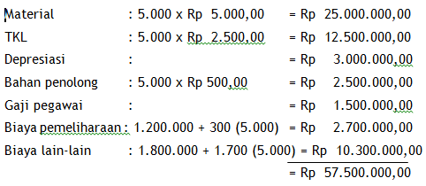 Penganggaran Budget Variabel Perusahaan