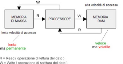 Funzionamento RAM