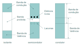 Níveis de energia entre os materiais