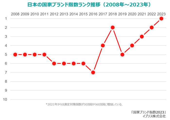 日本の国家ブランド指数ランク推移 (2008～2023年)