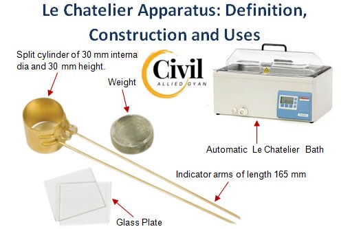 Le Chatelier apparatus is used for | Definition and Construction