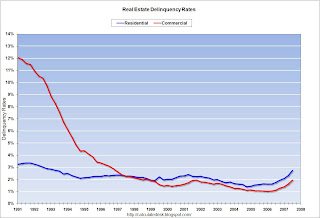 Real estate delinquency rates