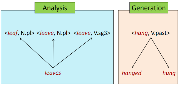 [자연어처리] 2. Morphology & Morphological Parsing