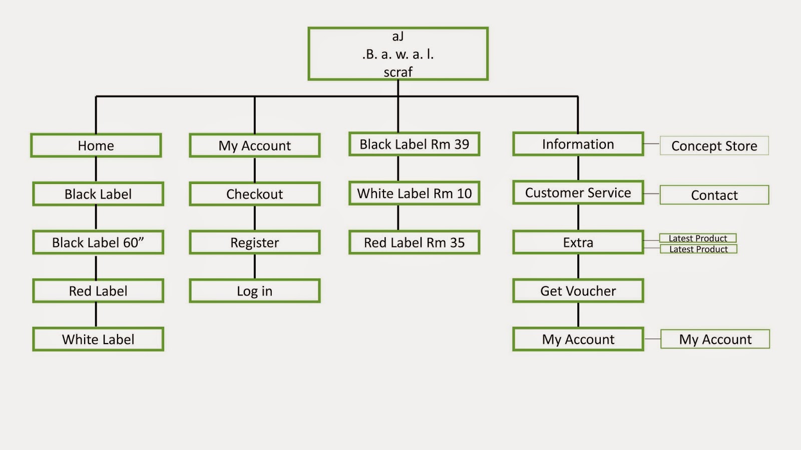 Rekabentuk Industri-- (Projek Tahun Akhir): Site Map (Latihan)