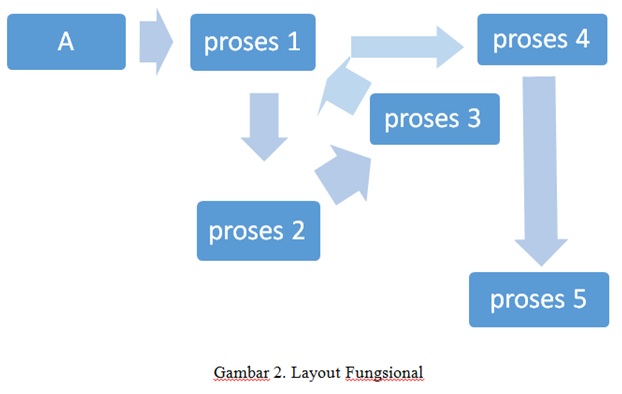 Macam Tipe Layout Pabrik  Pendidikan Ekonomi