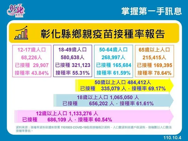 彰化疫情10/4零確診 餐飲內用不限隔板及間距、宴席可離桌敬酒