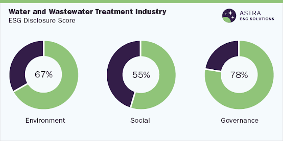 Water and Wastewater Treatment Industry ESG