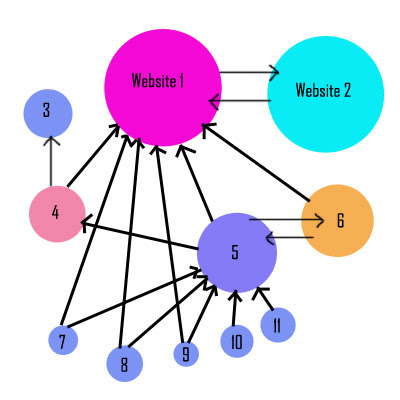 Types of Link Building - SEO, How to promote your website, creating backlinks, SEO