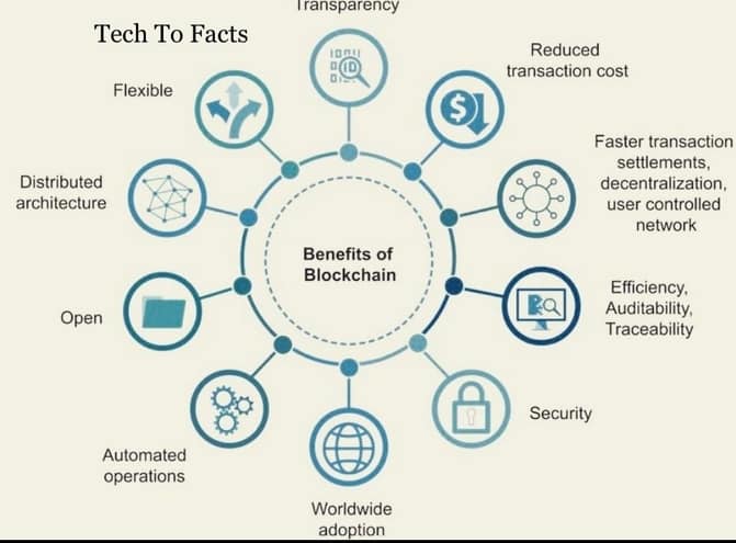  How Blockchain Technology Actually Works?