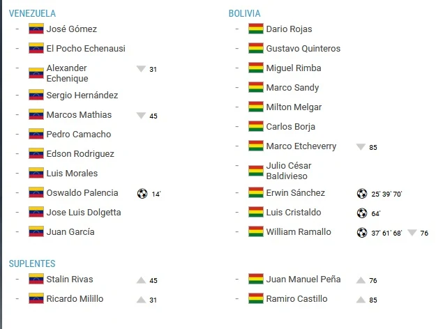 Alineacion Venezuela 1 - 7 Bolivia