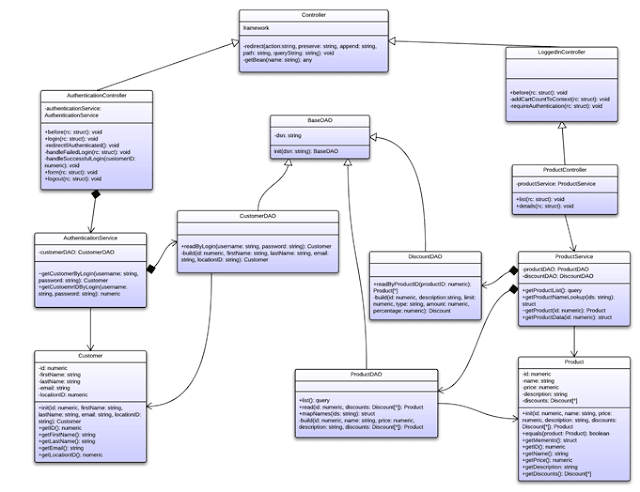 Very detailed UML diagram