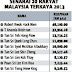 RM194.86 bilion Nilai Kekayaan 40 Individu Terkaya Malaysia 2013