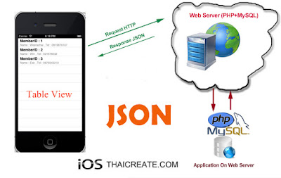 Cara Convert Data dari MySQL ke JSON dengan PHP Native