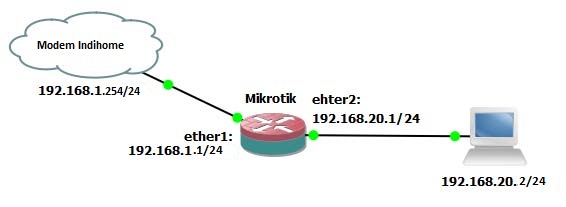 Setting Mikrotik Sebagai Gateway Internet