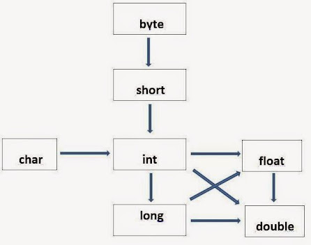 How to convert Double to Long value in Java with Example