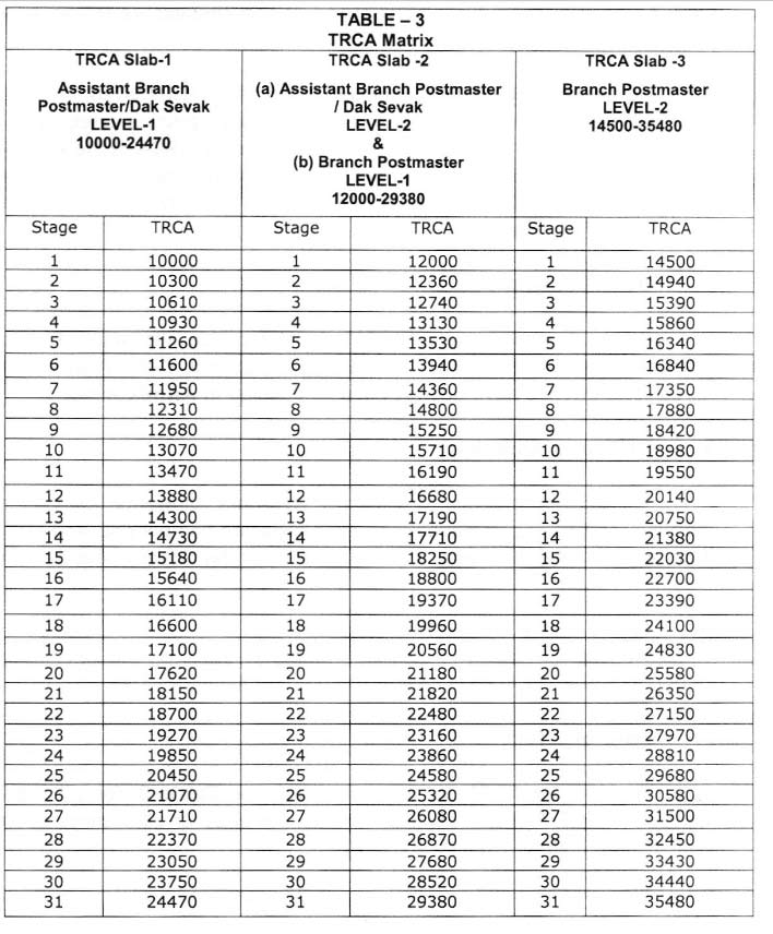 GDS-TRCA-TABLE3