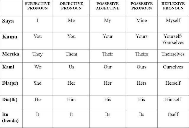 Contoh Pronoun | Subjective Objective Possesive Reflexive Finite Indefinite