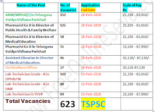 TSPSC 423 623 Vacancy 