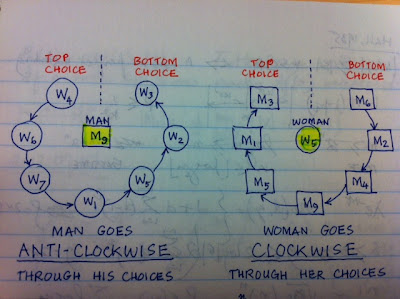 Gale-Shapley algorithm