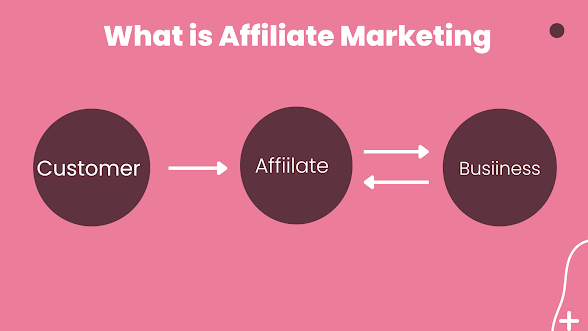 Affiliate Marketing || What are the steps is and How to Get Started?