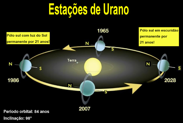 Estações de Urano - orbita e rotação