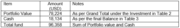 Winning stock portfolio - fund at end Jun 2022
