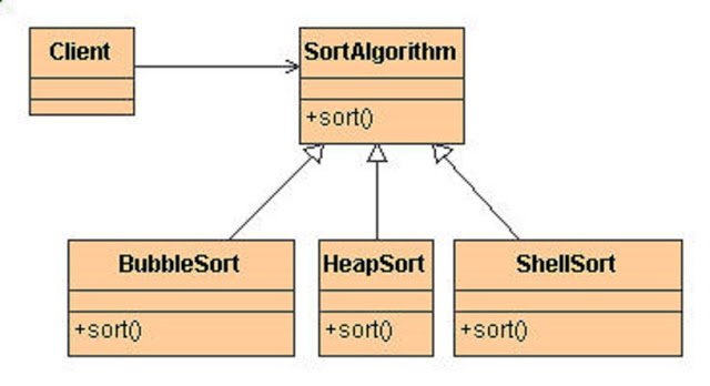 Strategy design pattern example in Java