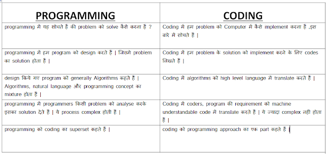 what is the coding ?