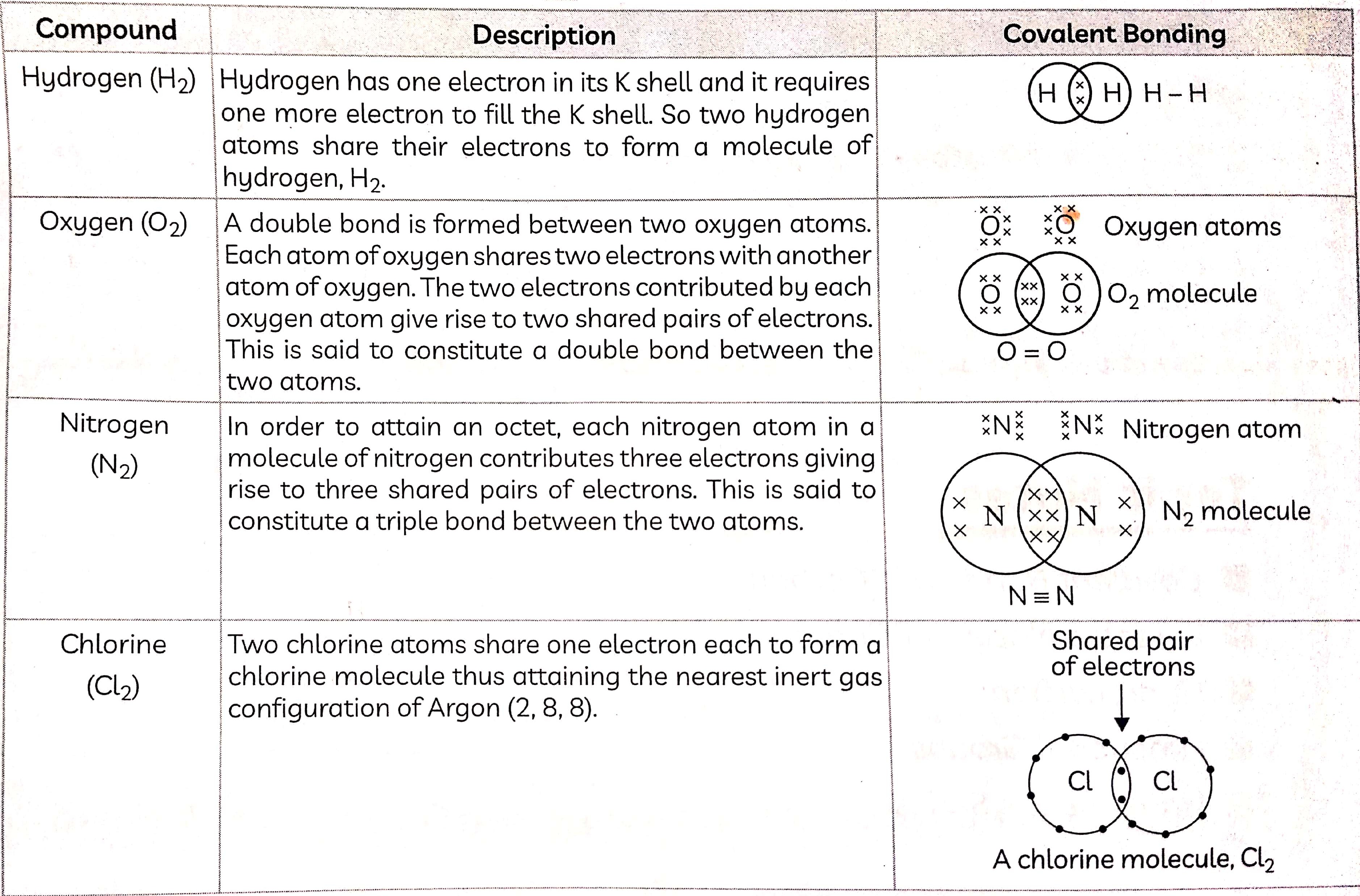 CBSE Class 10 Science Notes Chapter 4 Carbon and its Compounds